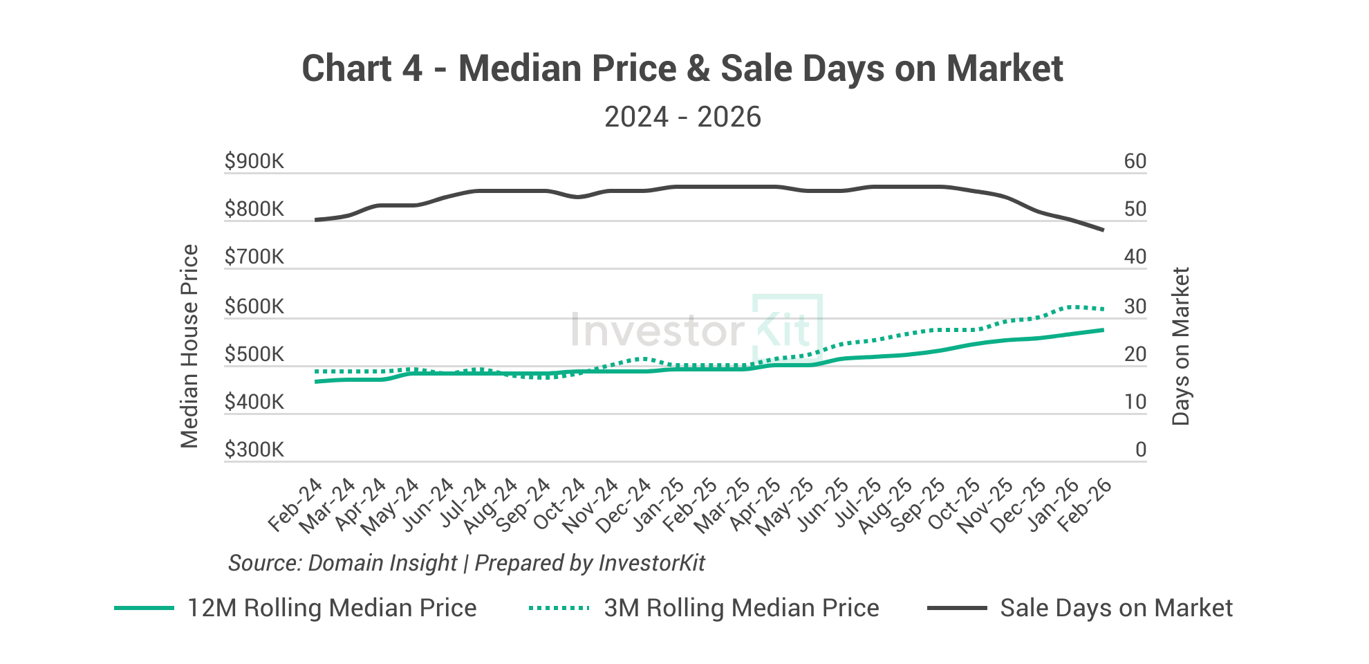 Chart 4 - Tamworth Median House Price & Sale Days on Market