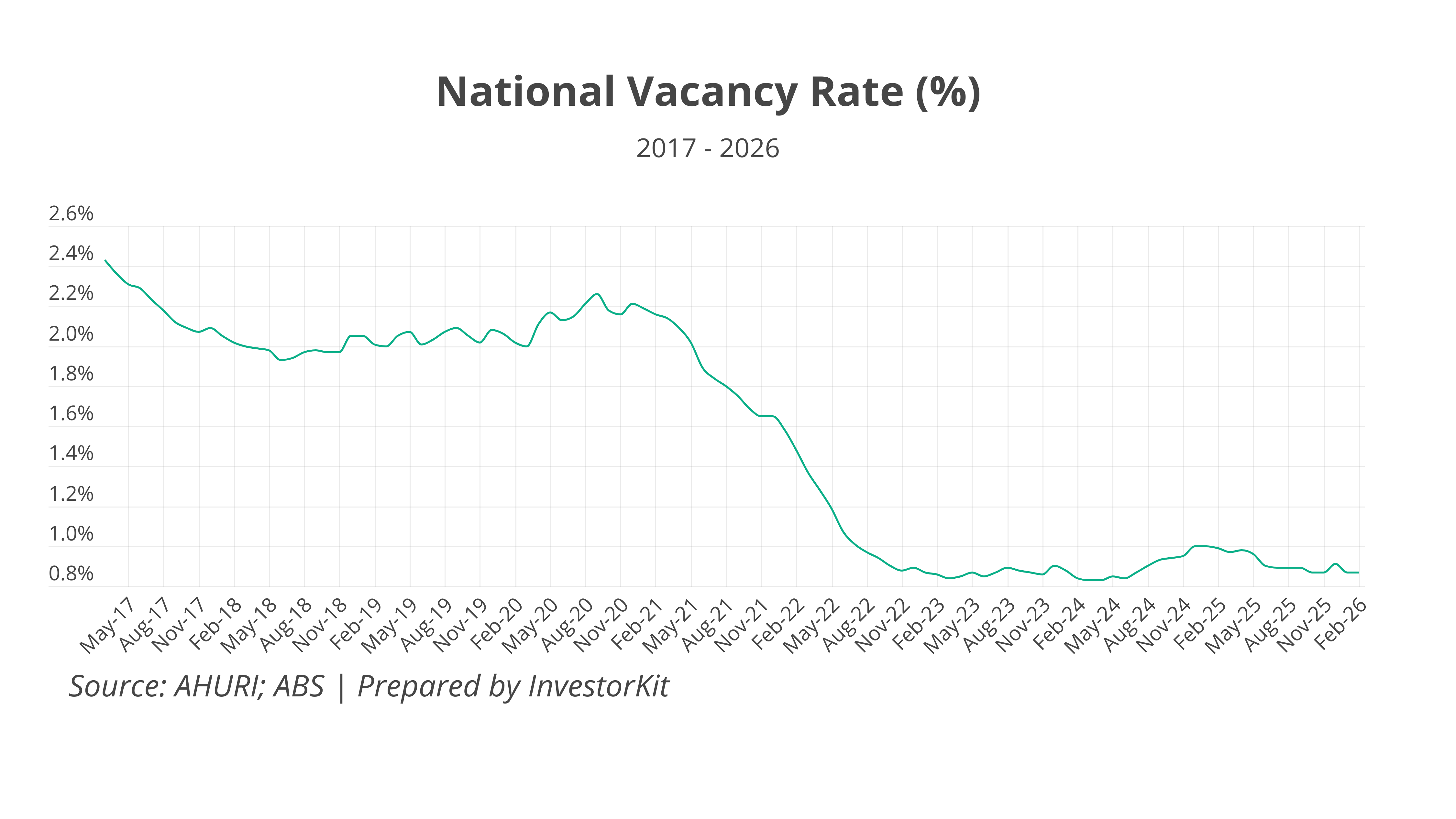 National Vacancy Rate (%)