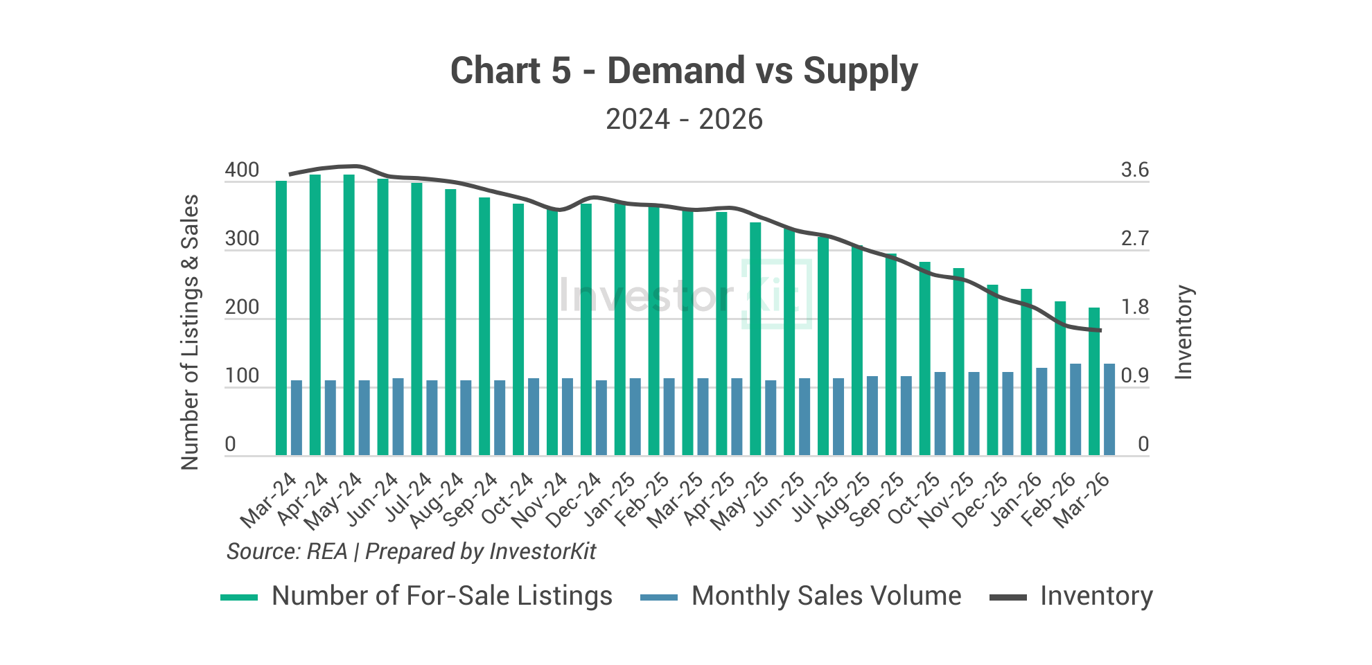 Chart 5 - Tamworth Property Market Demand vs Supply