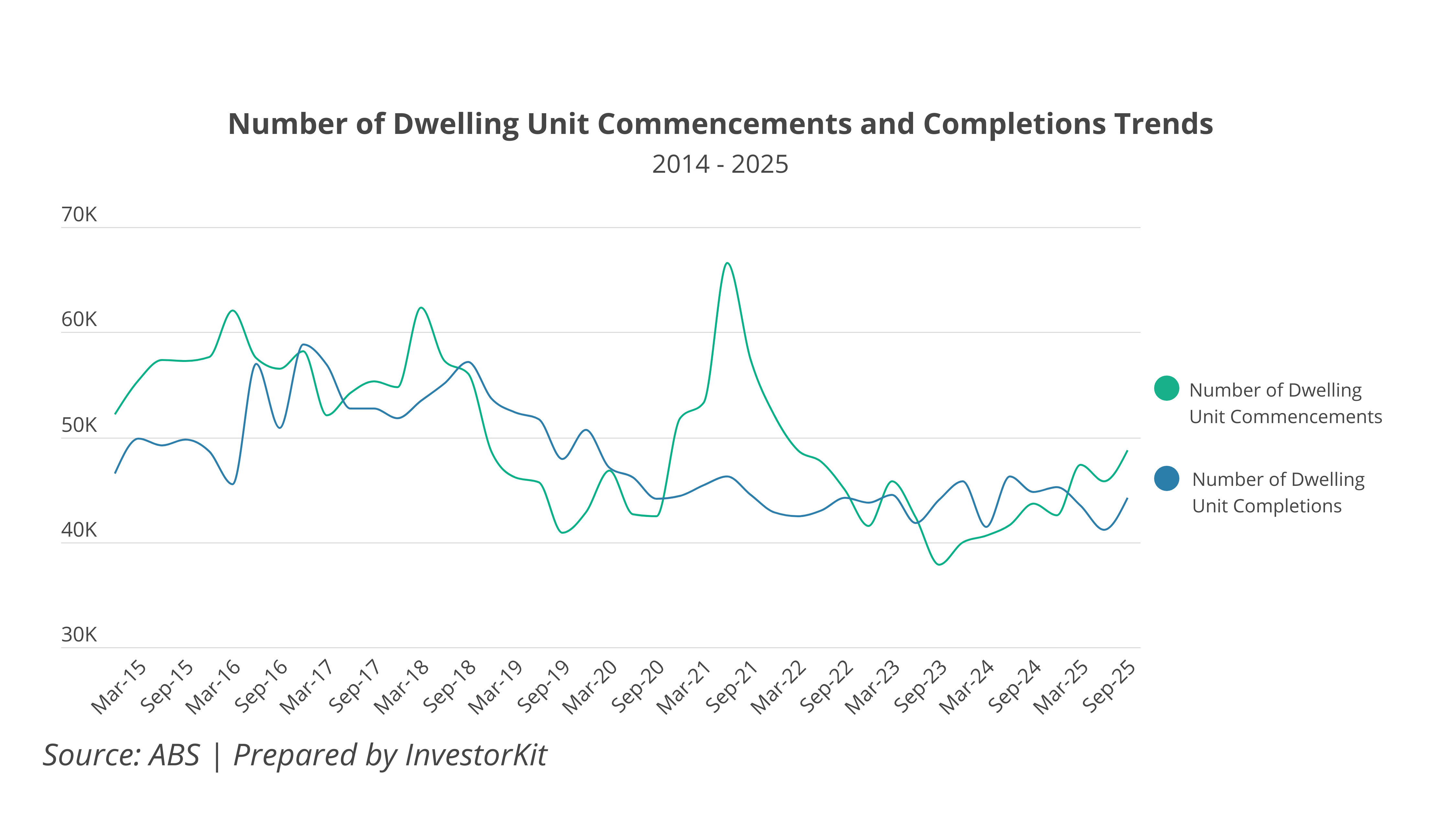 Number of Dwelling Unit Commencements and Completions Trends Australia