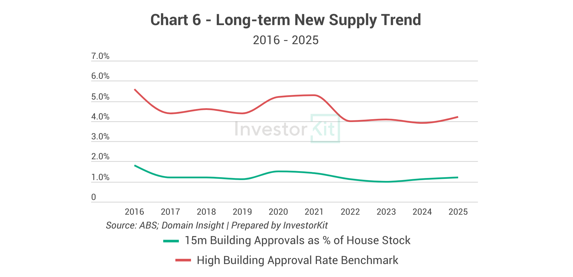 Chart 6 - Tamworth Property Market Long-term New Supply Trend