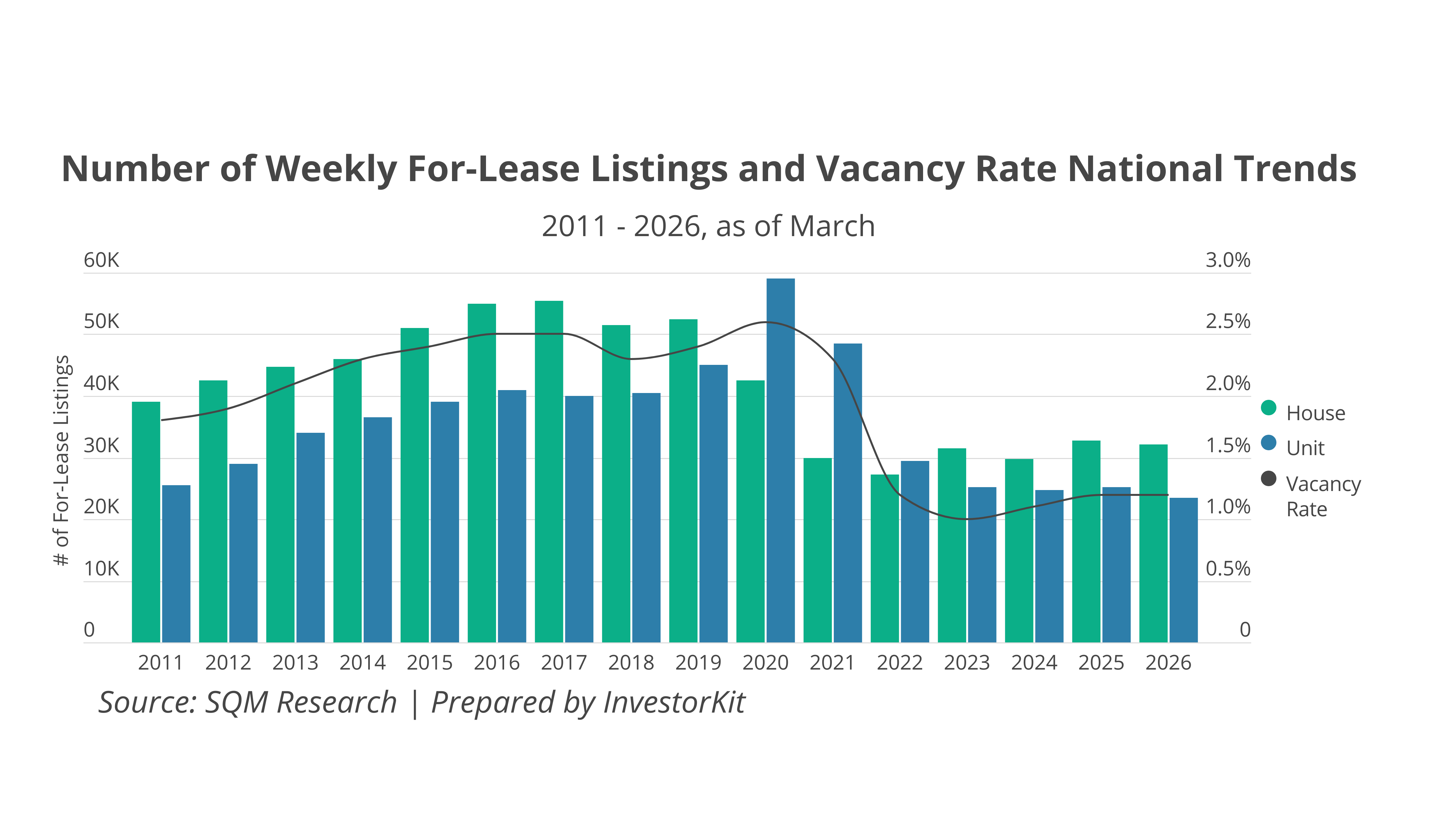 Number of Weekly For-Lease Listings and Vacancy Rate National Trends