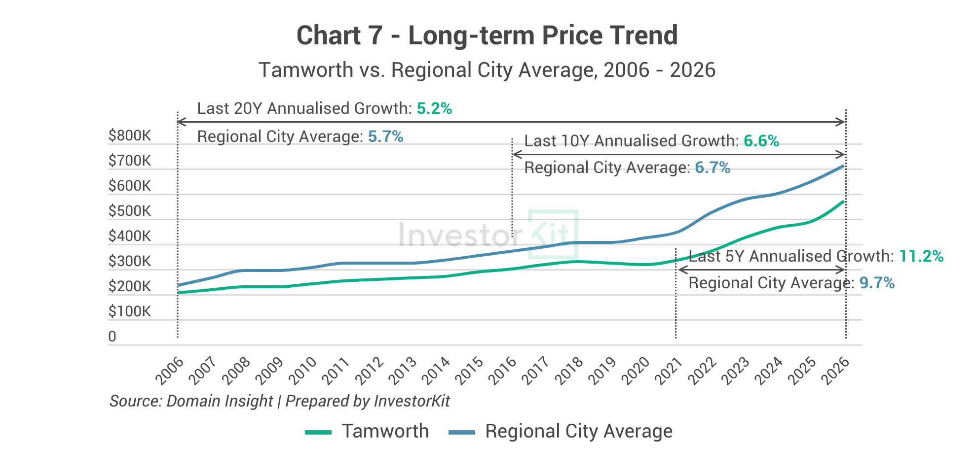 Chart 7 - Long-term Price TrendTamworth vs. Regional City Average, 2006 - 2026