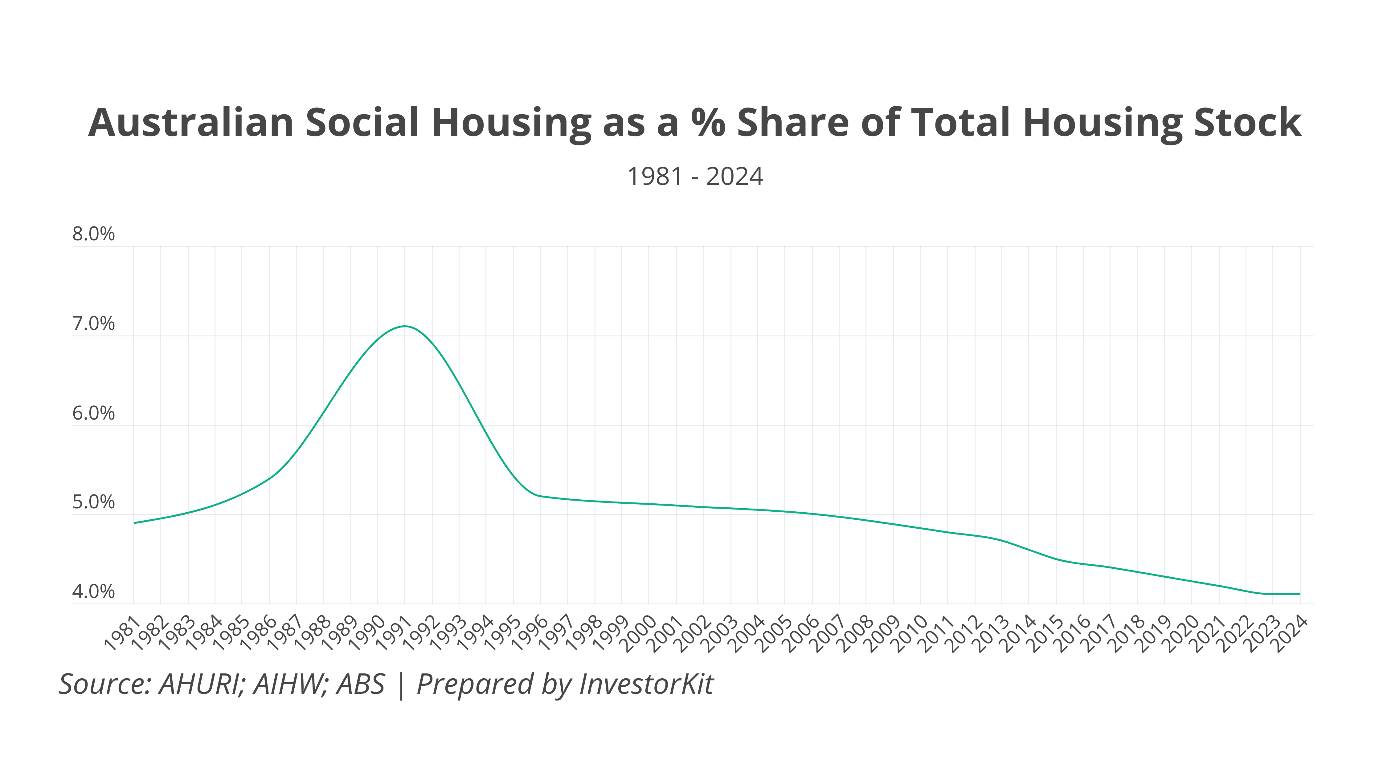 Australian Social Housing as a % Share of Total Housing Stock