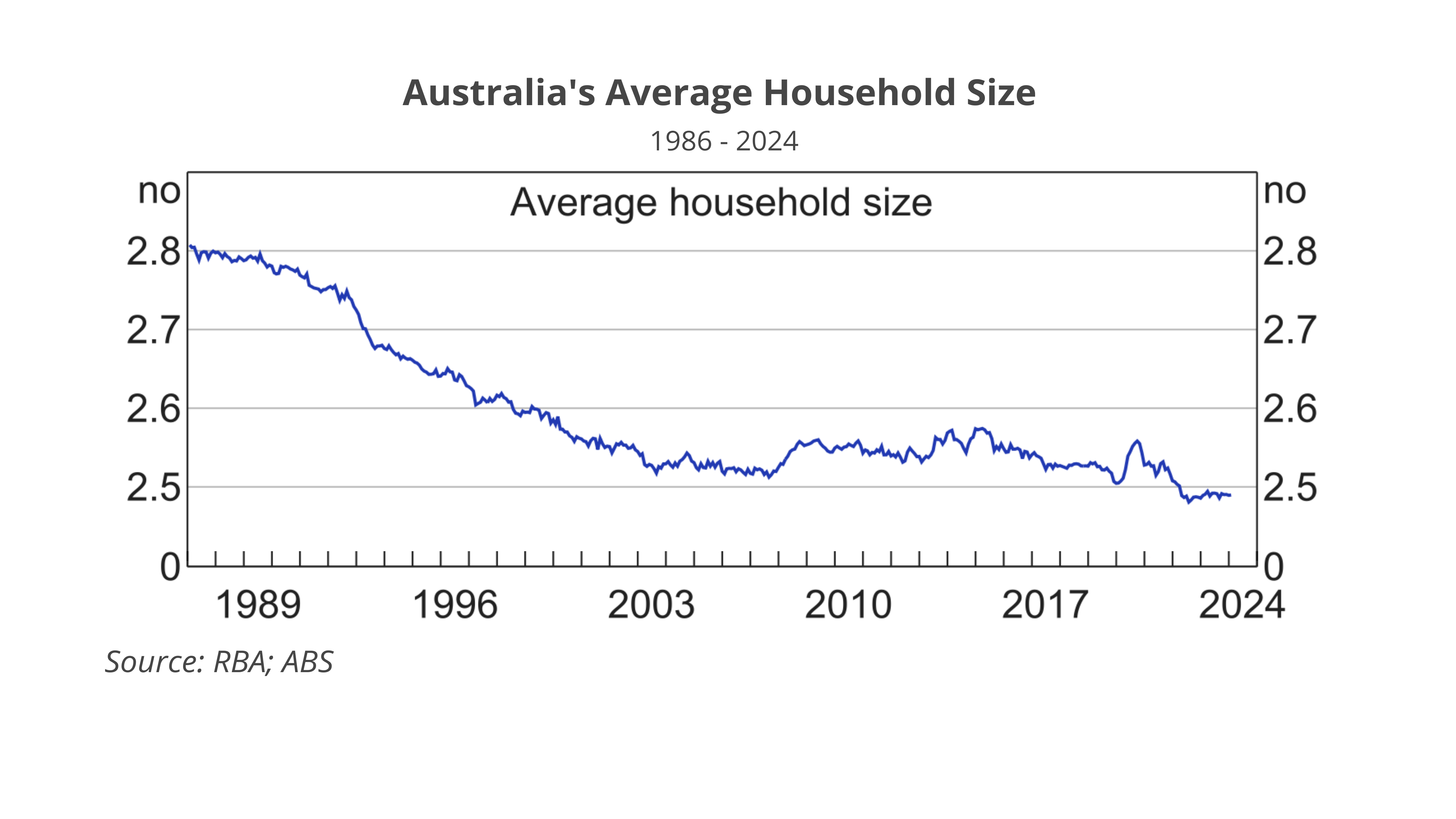 Australia's Average Household Size 